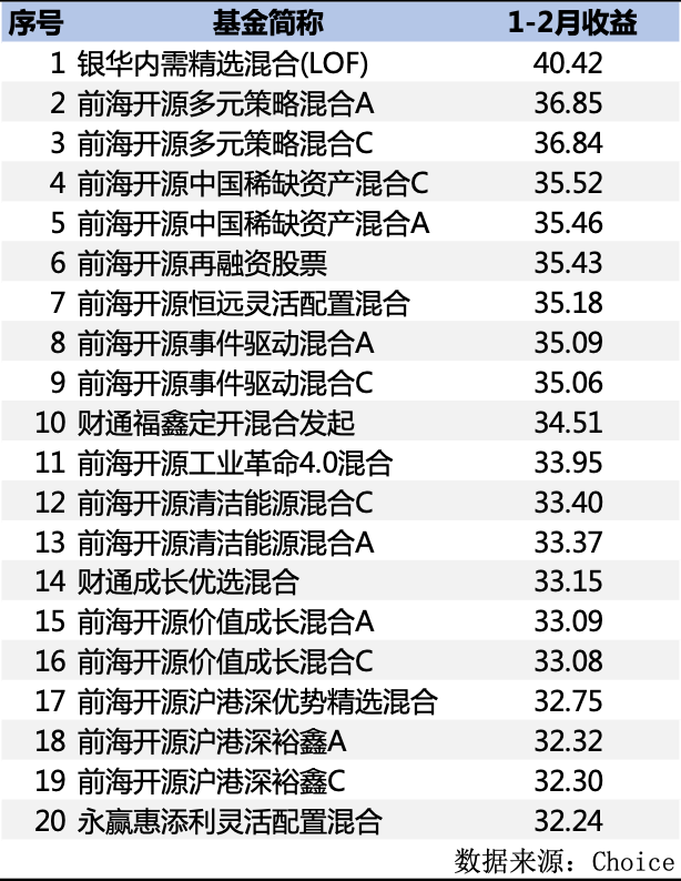 工制造脱颖而出,一批基金趁机大闹季末排名战