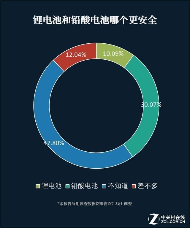 跟我比你们都是外行 推销锂电池的都是骗子