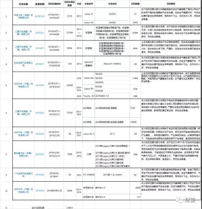日系车“神话”破灭？ 4个月召回11万辆，涉丰田、本田等四大品牌