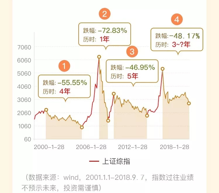 为你解忧,A股熊市长啥样?|上证综指_新浪财经