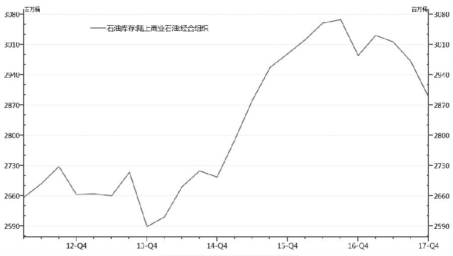 180417d3.JPG 图为经合组织陆上商业石油库存