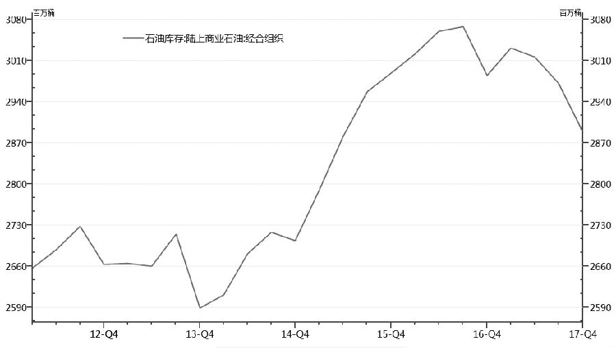  图为经合组织陆上商业石油库存