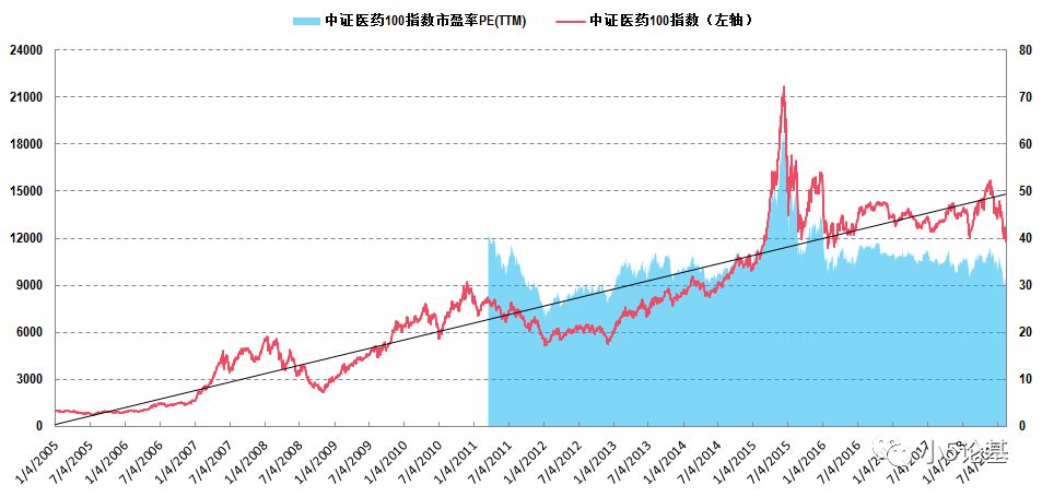 Fund Talk | 疫苗之王之后医药板块还能继续定投