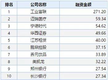 ▲十大IPO 图片来源:万得数据终端