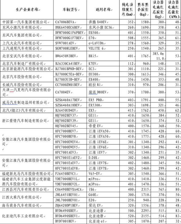 工信部:第22批免购置税车型目录发布