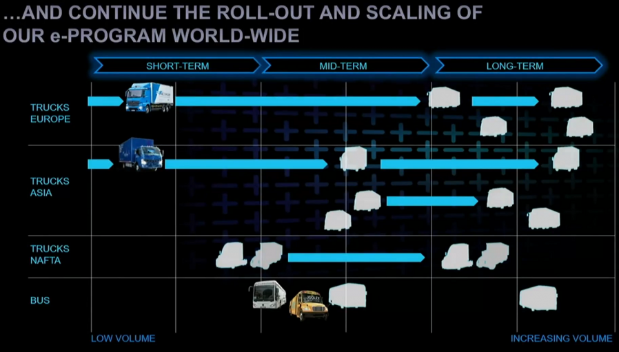 戴姆勒计划实现商用车阵容全面电动化