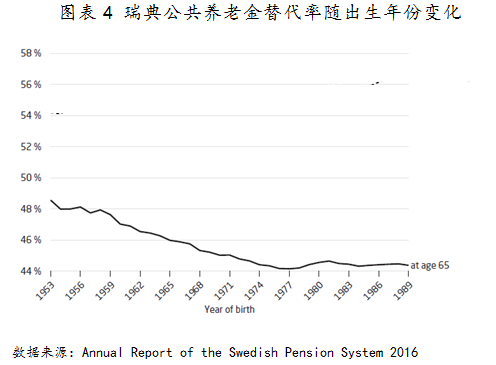 发达经济体如何解决养老问题?看瑞典养老金制度沿革