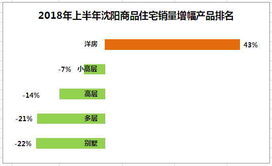 五大维度观察上半年沈阳楼房产新闻市 整体供不应求“好房子”抢手