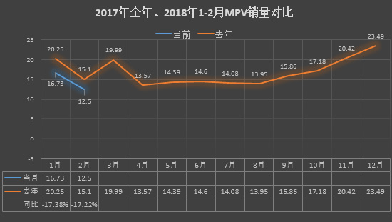 2月MPV：同环比继续双降 自主品牌包揽前三