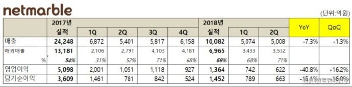 Nexon被抛弃的背后,是韩国游戏业的冰火两重天