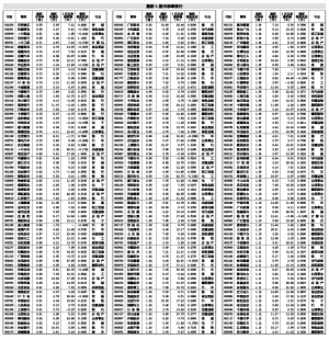 A股最新市净率排行榜:114股破净