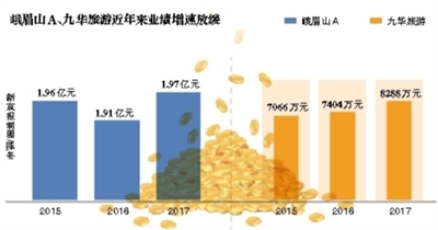 名山上市后都在忙什么?前辈峨眉炒股卖酒效果不佳