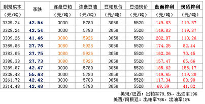 今日国内豆粕期现货进口利润评估表