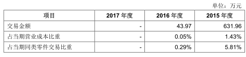 力邦合信毛利率三连冠关联交易猛 遭质疑业绩掺水