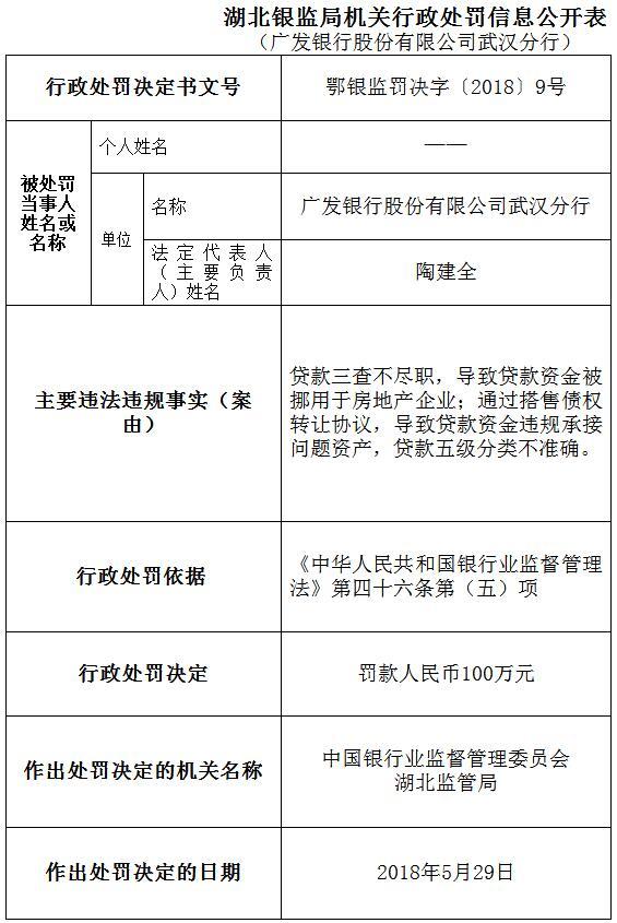 广发银行武汉分行贷款三查不尽职被罚款100万