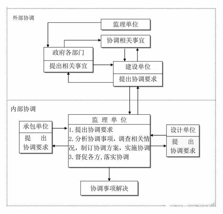 25張圖,搞懂工程建設項目全套流程