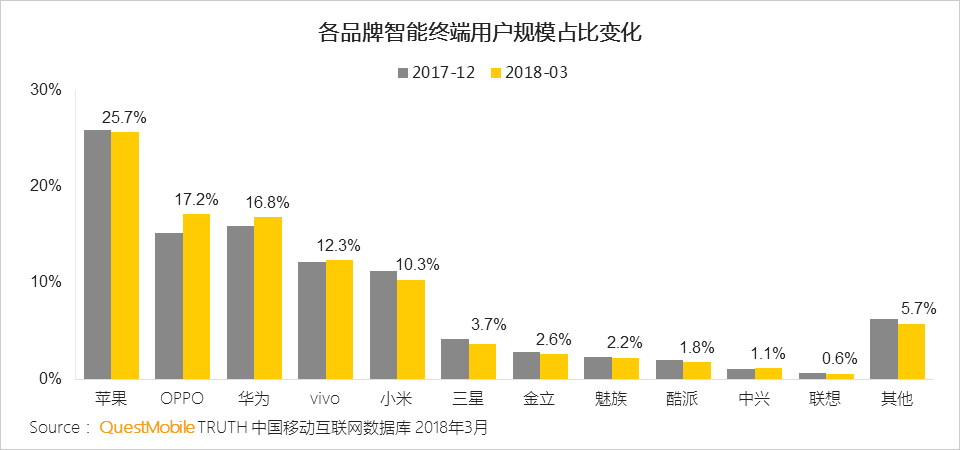 (图源:Questmobile)