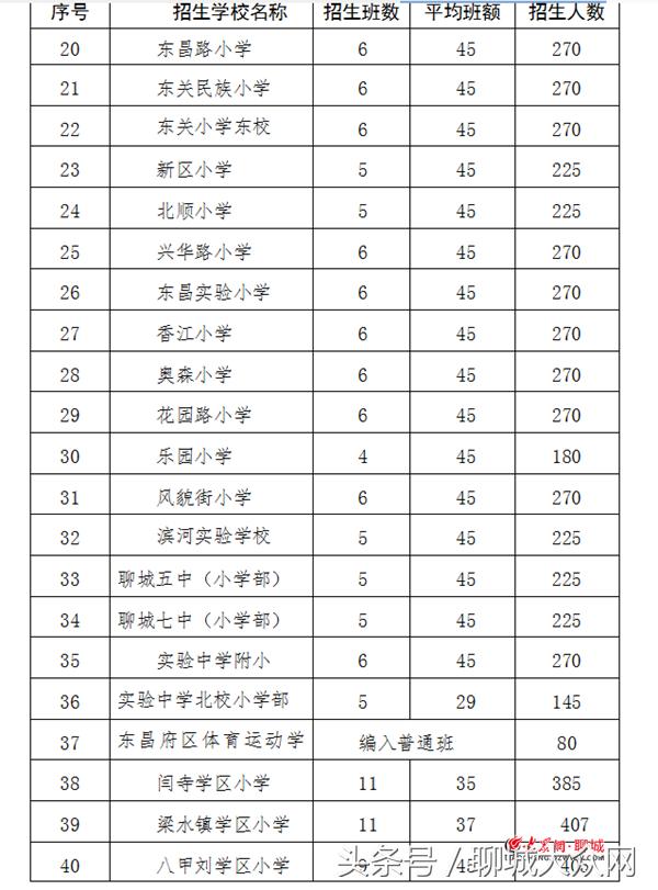 聊城公布2018年度城区中小学招生划片范围和计划