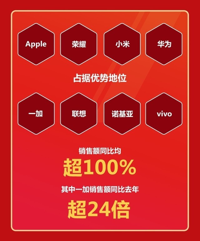 京东手机618实时战况数据:30秒销额破亿