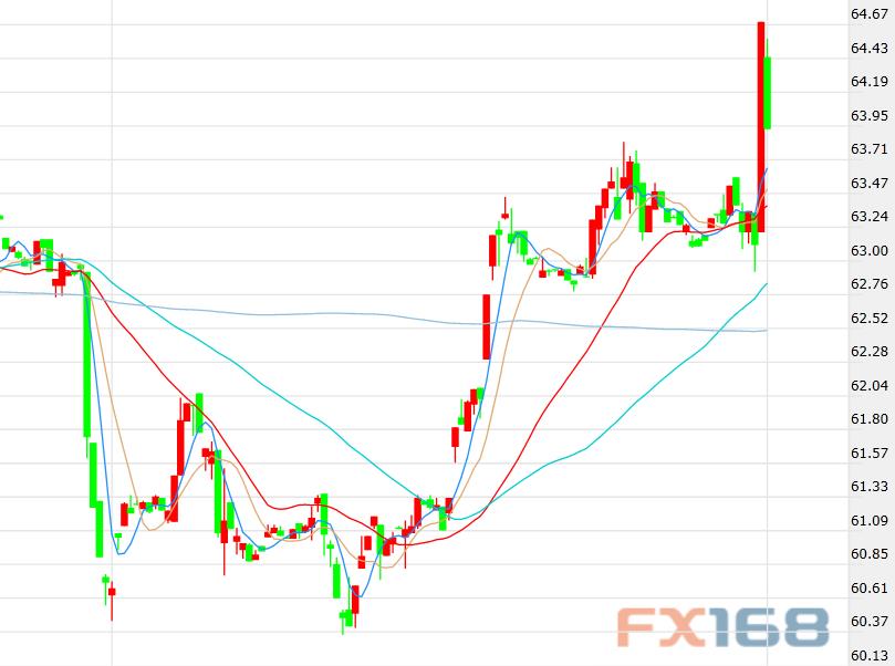 (布伦特原油期货价格60分钟走势图,来源:FX168财经网)