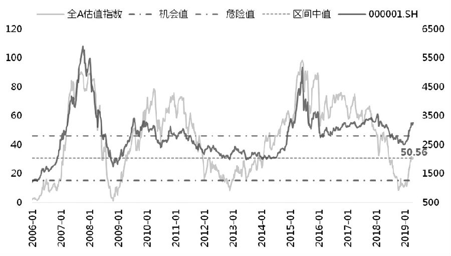 图为全A<a href='http://www.fishea.cn/mall/'  target='_blank'>指数</a>估值<a href='http://www.fishea.cn/mall/'  target='_blank'>风险</a>和机遇