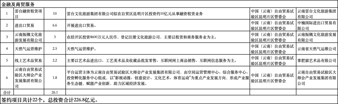 500强企业来了4家!自贸试验区昆明片区签226.8亿元大单(附项目明细)