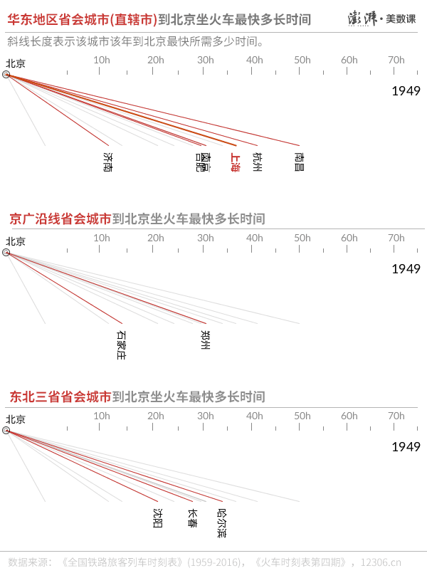 图解|回顾69年铁路提速史,中国城市越来越近