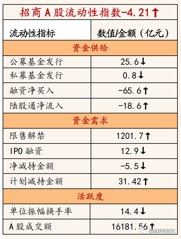 招商策略:融资净卖出放缓 大盘股基金仓位占比