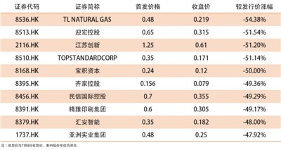 注:以上为7月4日收盘价,表中股价单位为港元。