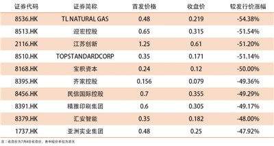 　注：以上為7月4日收盤價，表中股價單位為港元。