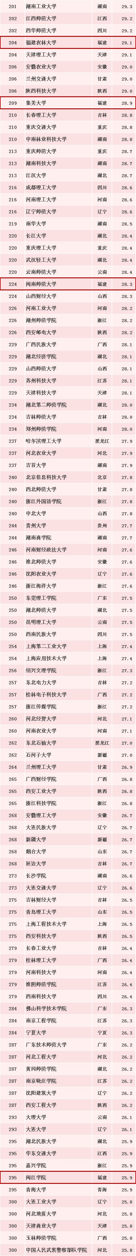 2020中国福建大学排_全球大学排名来了!福建5所高校上榜