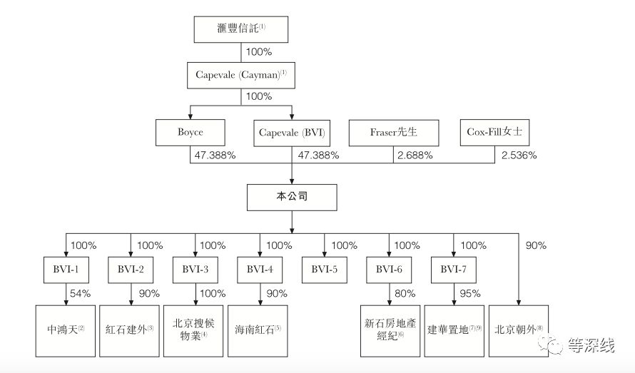 　一系列重组之后，SOHO（中国）全球发售前基本股权结构