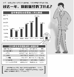 保险业上半年保费收入负增长 寿险下滑超一成