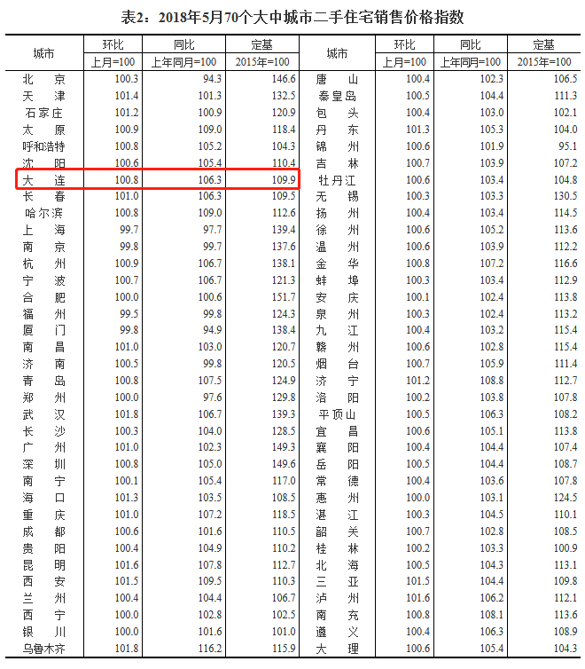 统计局:5月大连新房价地产新闻格同比上涨11.6% 二手房同涨6.3%