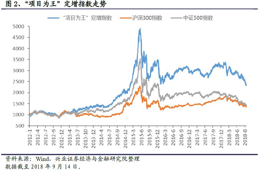 【兴业定量任瞳团队】兴证·增盈:过会定增数