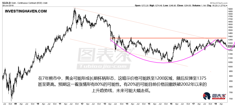 杯柄形态暗示黄金将跌至1200区域后强劲反弹