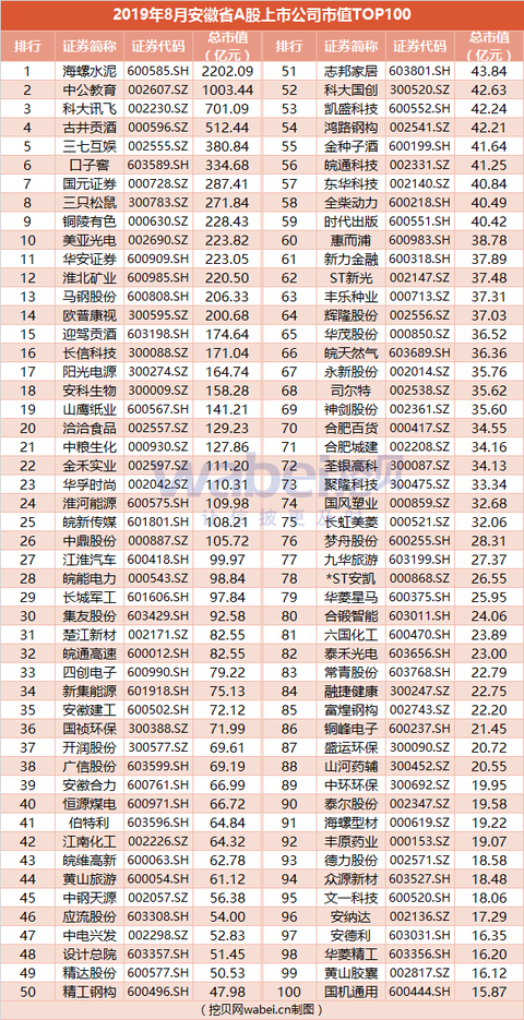 报告| 2019年9月安徽省a股上市公司市值top100 百亿市值以下公司占七