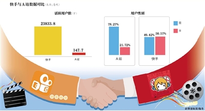 迎娶A站 快手这笔收购值不值?