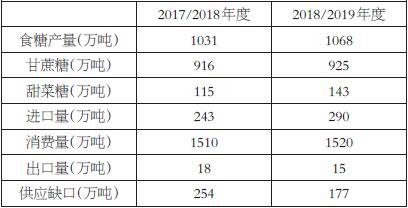 333333333333333333333333.jpg 表为我国糖市供需情况