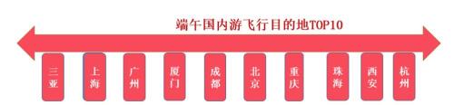 端午国内游飞行目的地前十名。来源:携程供图