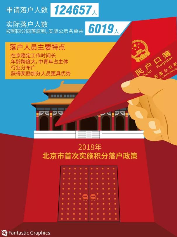 北京获积分落户资格者今起可申办户口 明年预
