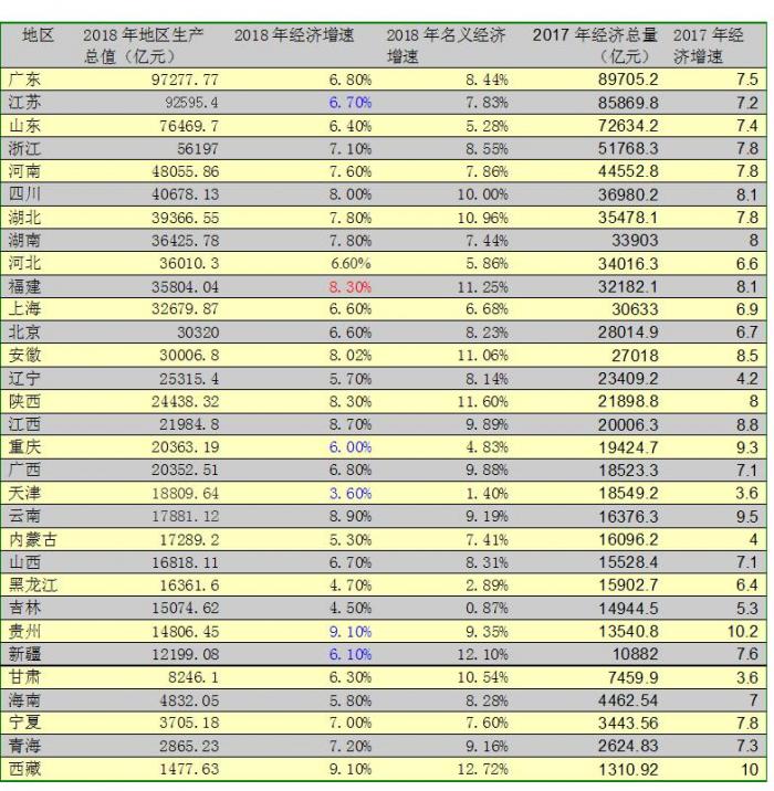 2018年各省经济榜单揭晓:有人欢喜有人愁,看看