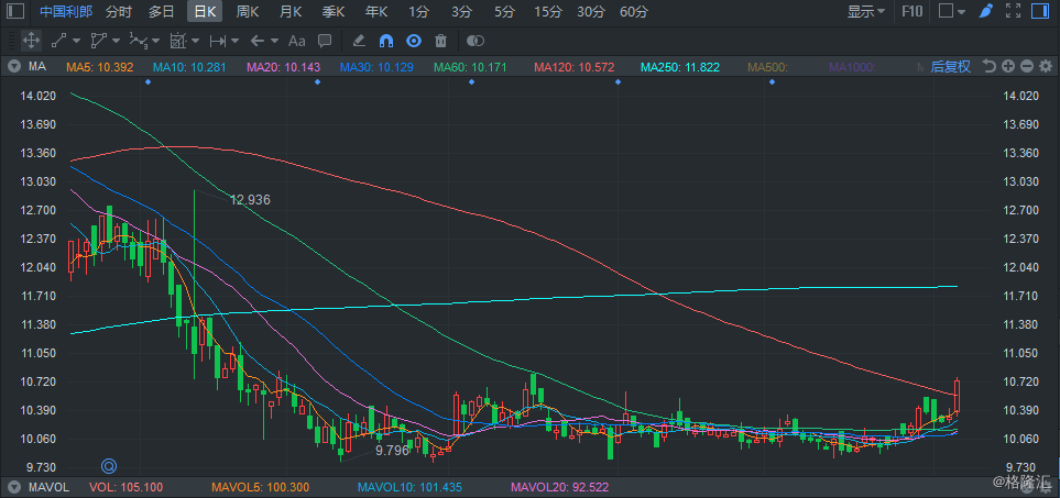 港股异动丨中国利郎升超6% 此前与百度达成战