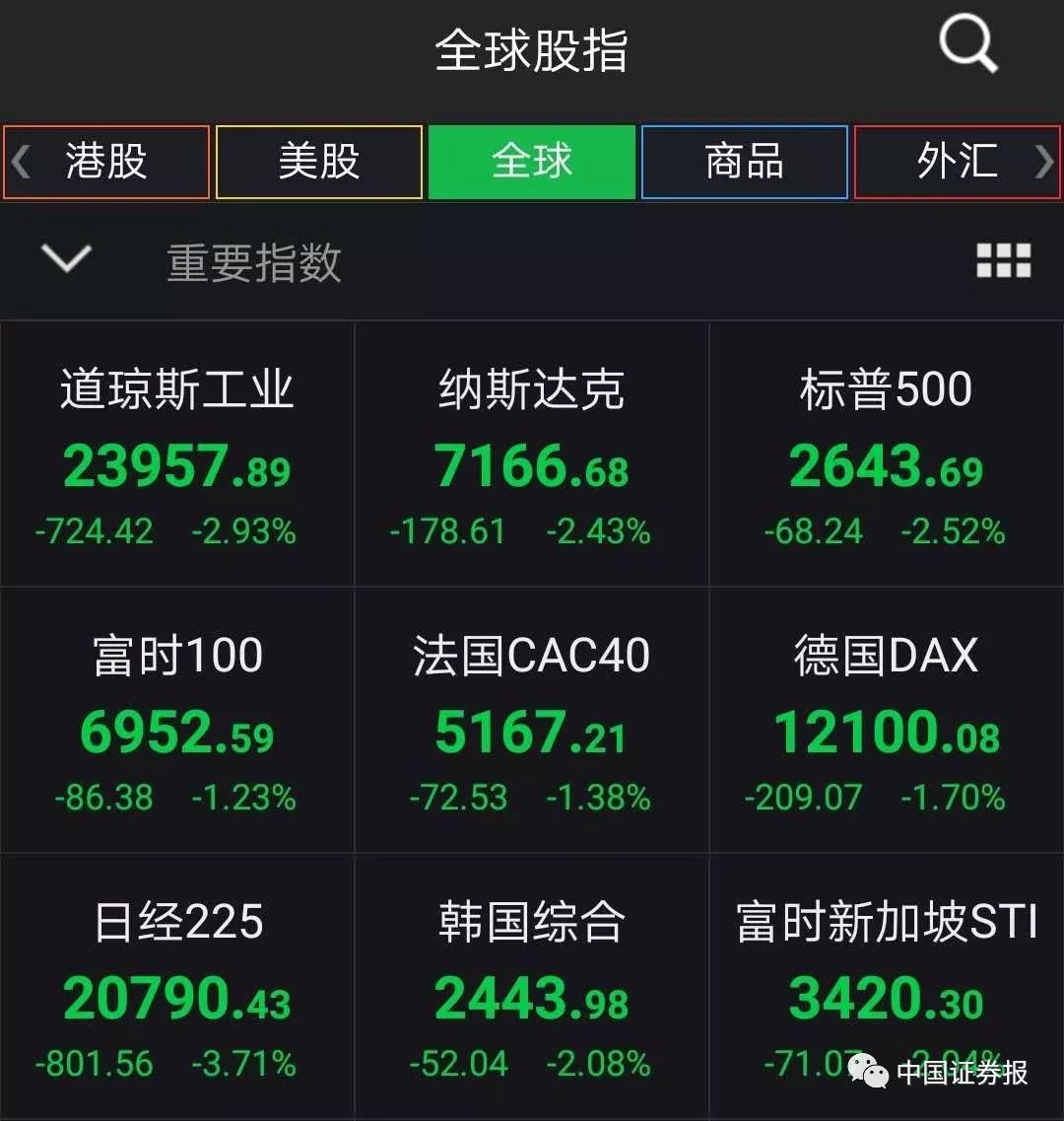 全球股市重挫 一文看懂中美贸易战发酵对A股的