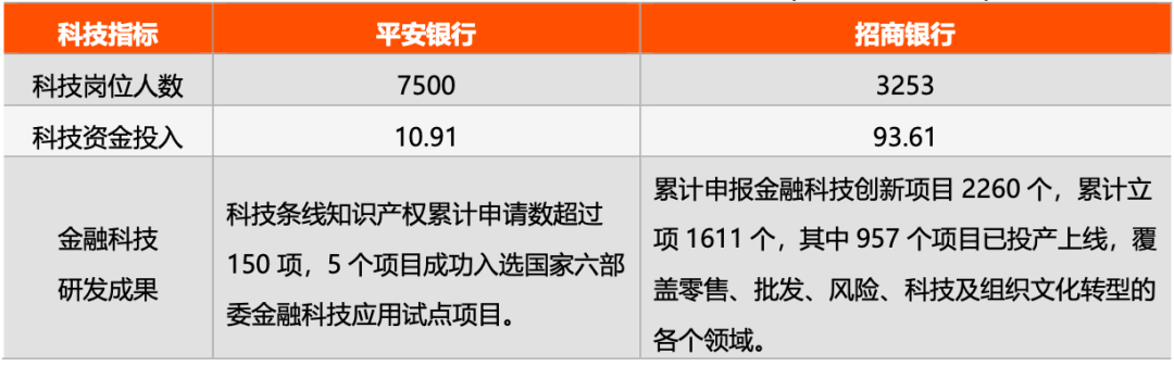 《数字化银行争夺战:招行PK平安,APP活跃数、科技投入谁更强?》