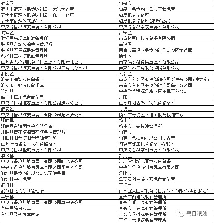 江苏启动2018年小麦最低收购价执行预案