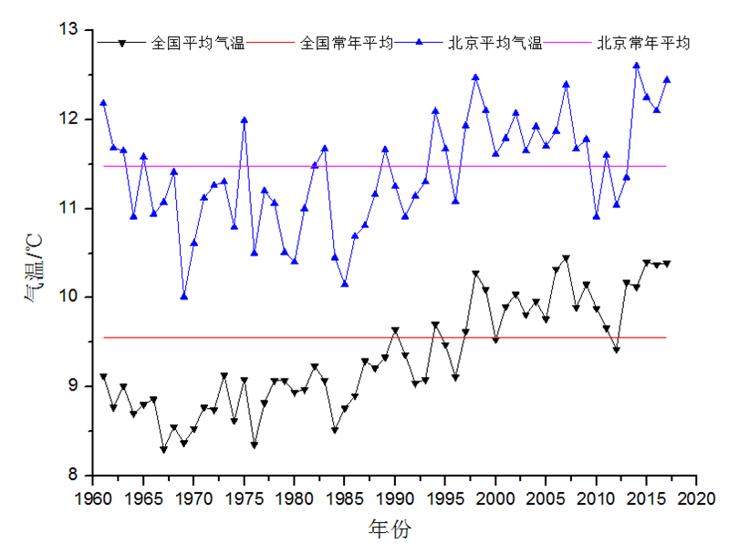  近几十年中国和北京地区平均气温变化图