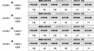 明明有房可卖,售楼处却说已“卖光”