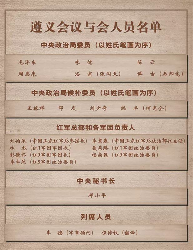 遵义会议与会人员名单1934年10月,由于党内"左"倾教条主义领导者实行