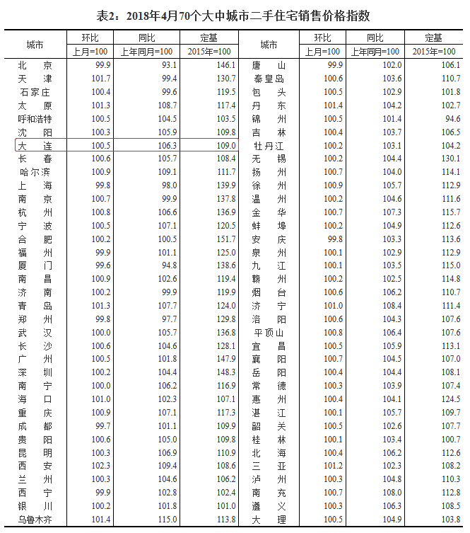 4月70城房价出炉 大连商品住宅价格同比增长1